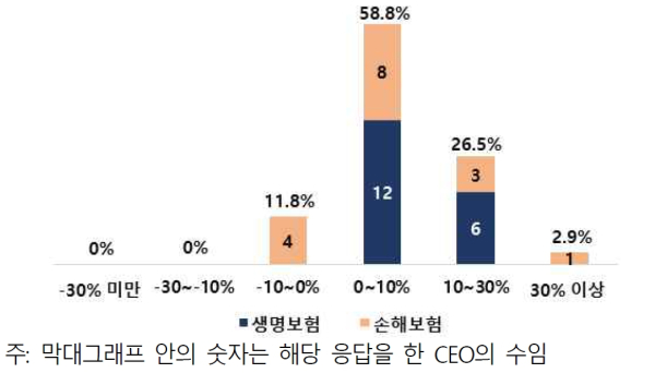 보험사 CEO들 내년 업계 내 최대 격전지는 건강보험시장