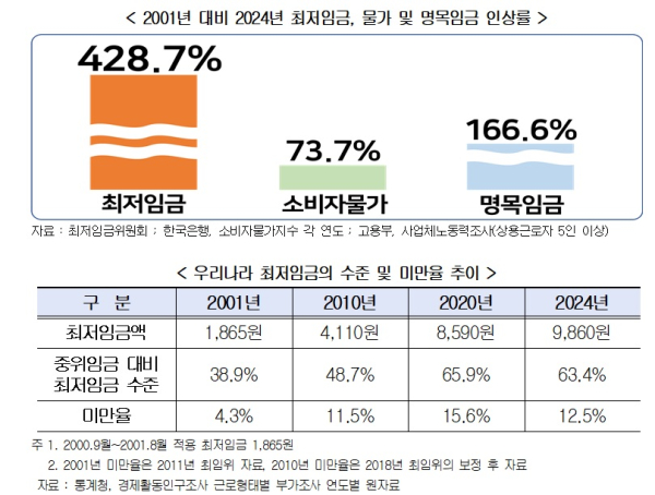 경총 "최저임금, 업종별로 구분 적용...올해는 시행되어야"
