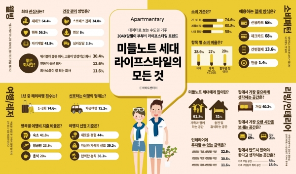 토탈 리빙 인테리어 아파트멘터리, 미들노트 세대 라이프스타일 트렌드 2020 발표