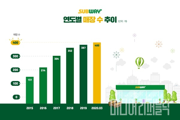 써브웨이, 광주운암점 신규 매장 오픈…국내 매장 400개 돌파