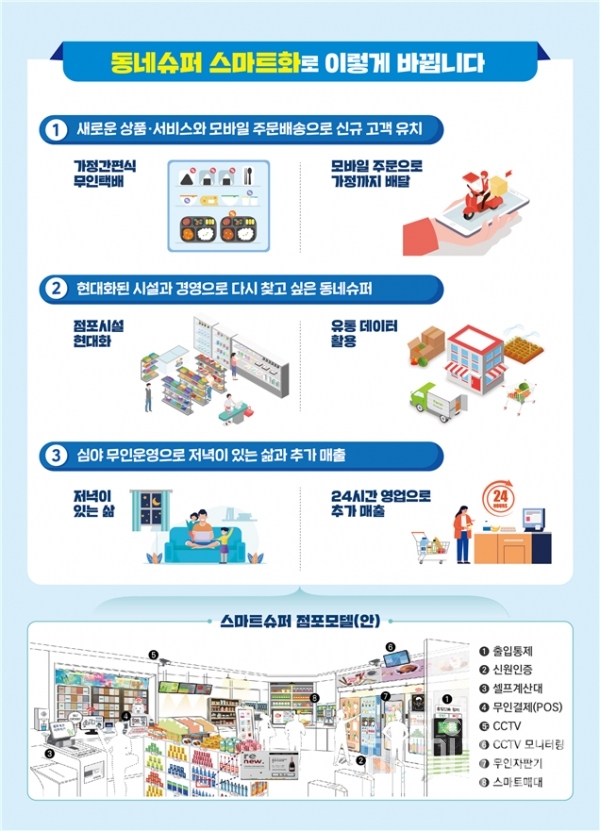 낮에는 유인 심야엔 무인스마트슈퍼 1호점 개점
