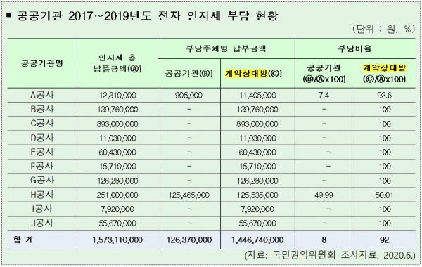 국민권익위, 공공기관 직원 복리후생 명목 특혜성 자산 무상지원 관행 없앤다