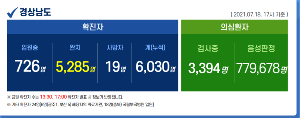 [속보]경상남도 추가 확진 99명 … 누적 6,030명