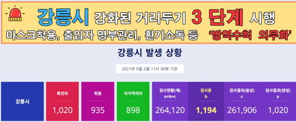 [위드코로나] 누적 1,020명 … 강릉시 4명 추가 확진