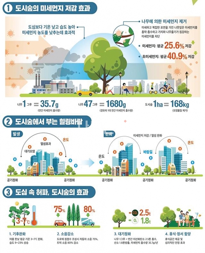 도시숲을 통한 미세먼지 저감방안