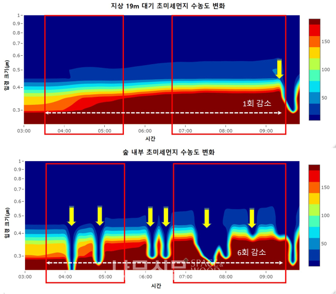국립산림과학원, 도시숲에서 극초미세먼지 저감 확인