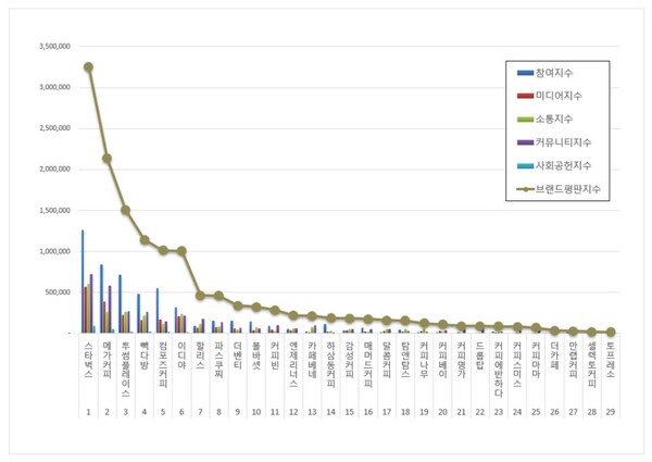 [브랜드평판] 커피전문점 2024년 8월 빅데이터 1위 스타벅스, 2위 메가커피, 3위 투썸플레이스