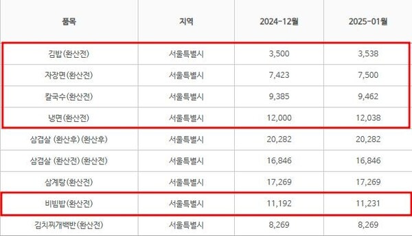 서울 자장면 한 그릇 평균 7천500원…냉면과 칼국수 얼마?