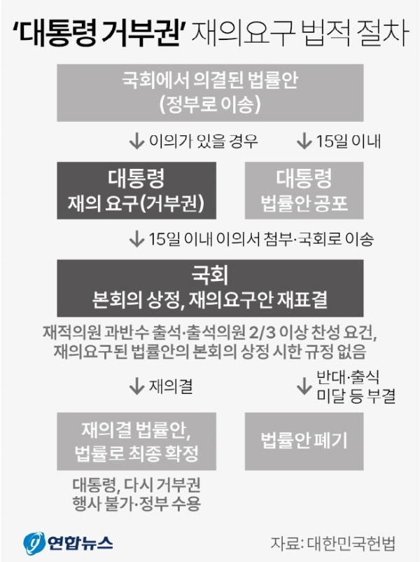 양곡법 거부권 발동에도 본회의 직회부 줄줄이 걸린 간호법·노란봉투법···尹 국정 암초되나