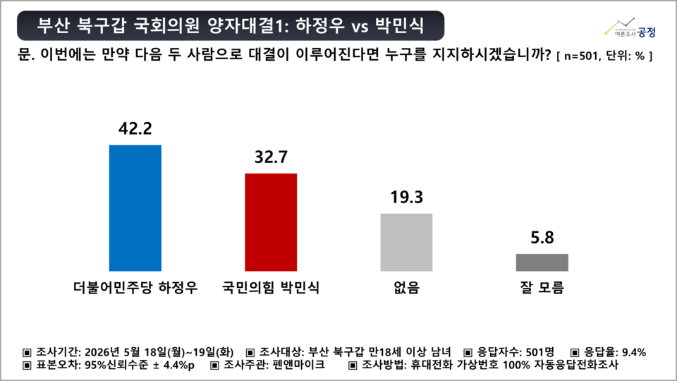 부산 북구갑 양자대결①, 하정우 42.2% vs 박민식 32.7% [펜앤여론조사]
