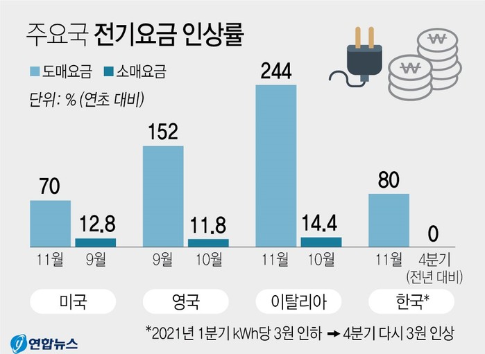 국제 유가 급등 지속...국내 가스·전기요금 등 인상 조짐