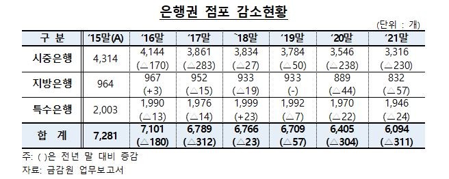 지난해 은행 점포 311개 줄었다...모바일뱅킹 등 비대면 거래 확대 영향