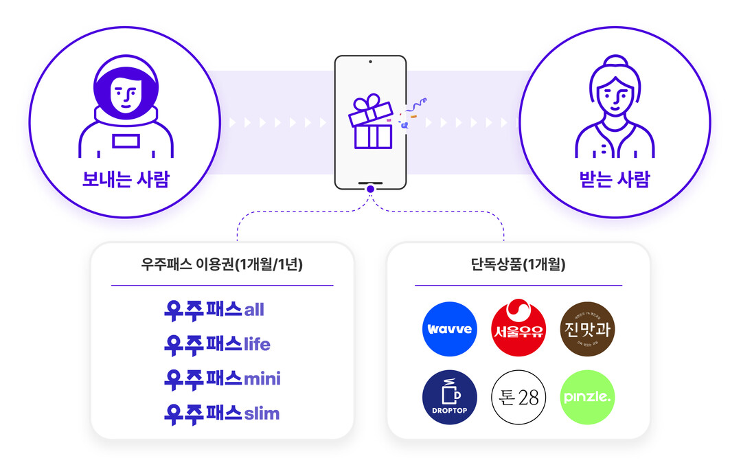 SK텔레콤, ‘T우주 선물하기’ 서비스 출시…“고객 편의성 증진 기대”