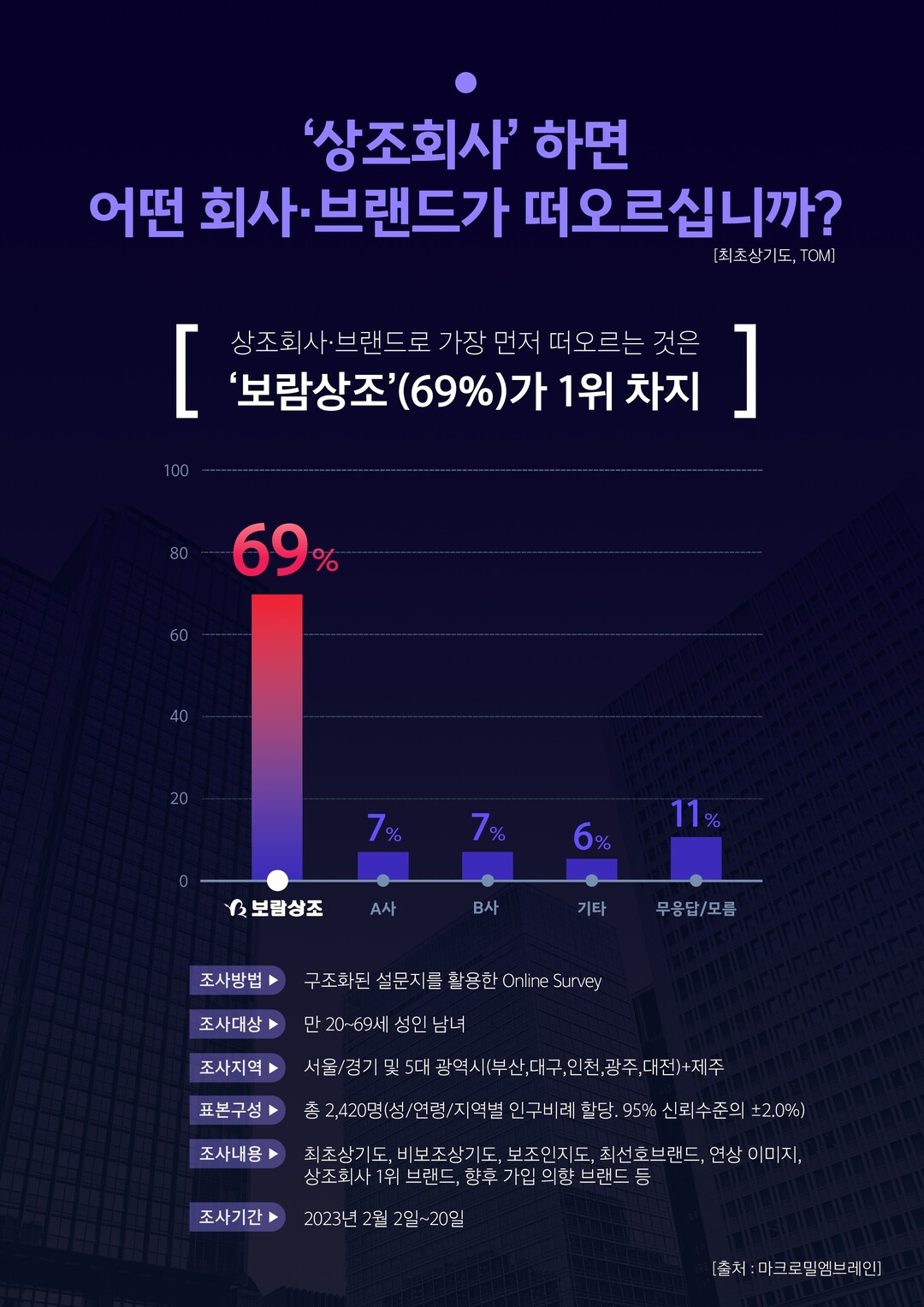 보람상조 상조회사 브랜드 지표 종합 1위 등극...인지도 재확인