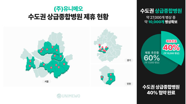 ㈜유니메오, 국내 상급종합병원과 대규모 협약 성사