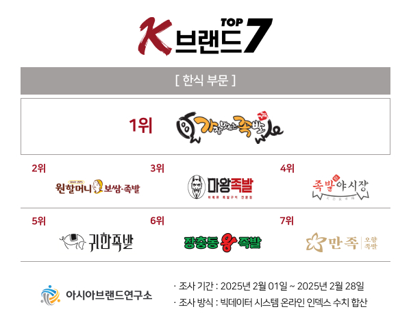 가장맛있는족발부터 만족오향족발까지...K-브랜드 톱7 한식 부문 순위 각축