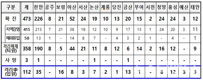 충남도 코로나, 지난 22일(종합) 이틀만에 5명 확진자 발생