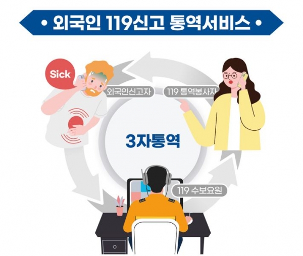 한국말 못 해도 OK...충남119, 외국어 통역서비스 지원