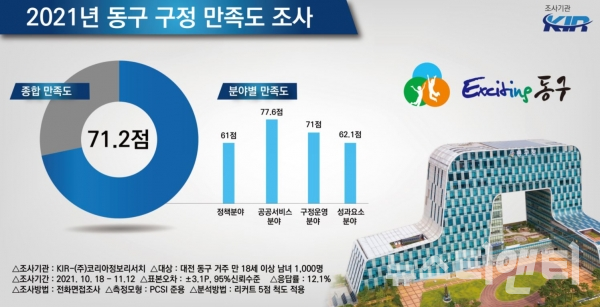 대전 동구, 구민 10명 중 7명 구정 만족도 높음
