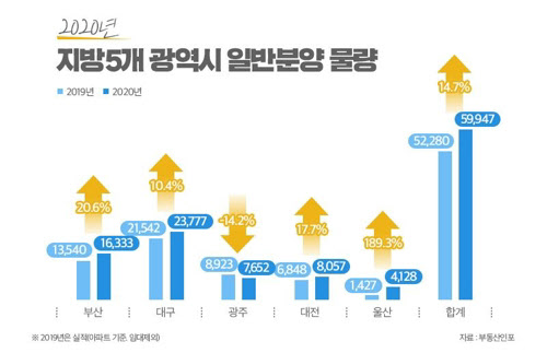 지난해 지방 5대 광역시 중 청약경쟁률 1위는 대전