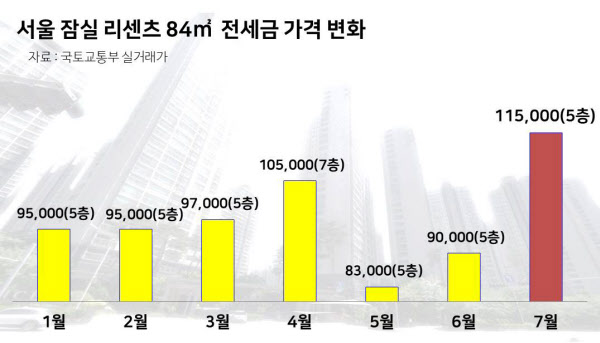 보름 만에 4억이나… 정부 입 뻥끗하자 전셋값 폭발