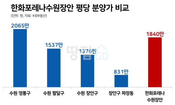 [한화포레나수원장안] 6년 후 인동선 들어선다지만…34평이 6억은 좀 비싼데