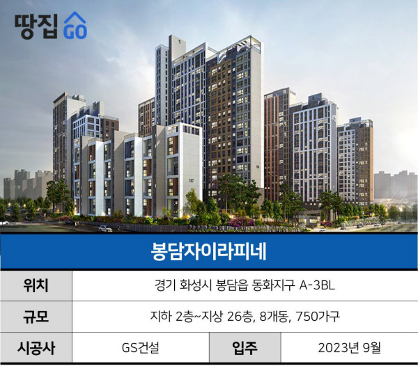 화성 봉담자이라피네 경쟁률 22대 1로 1순위 청약 마감
