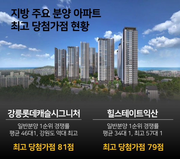 이 동네가 웬 81점?…청약 당첨 커트라인도 폭주