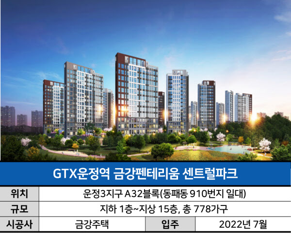 [GTX운정역 금강펜테리움 센트럴파크] 시세차익은커녕…역 한참 먼데 단지명에 떡하니 GTX
