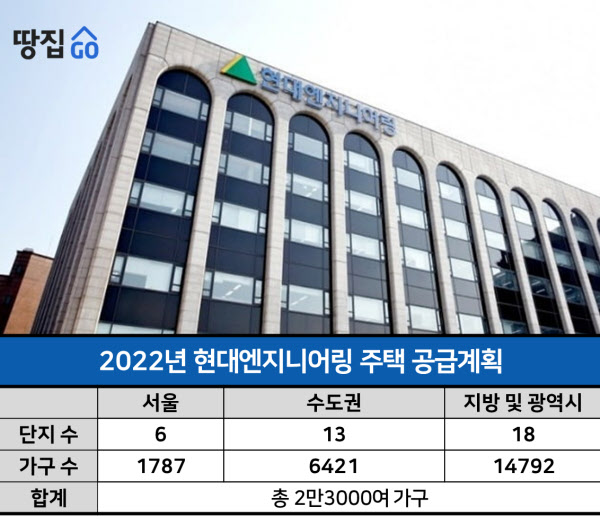 2.3만가구 선뵈는 현대엔지니어링…화성·파주엔 대단지도