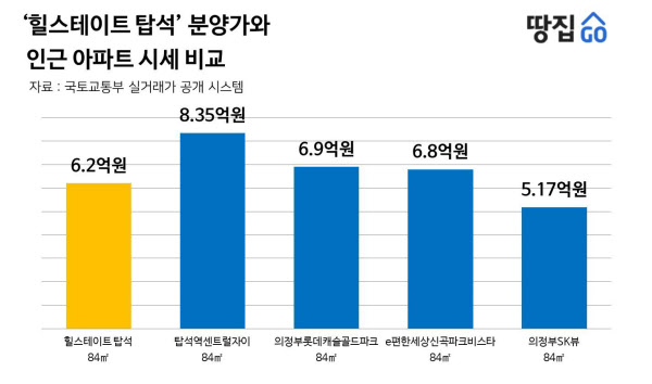 역 저멀리 있는데 역세권?…마트·백화점도 한참 머네ㅣ힐스테이트 탑석