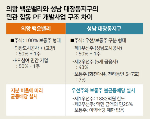 백운밸리 사업이 제2의 대장동? 의왕시민 오해 풀고 싶다 [의왕도시공사 직격 인터뷰]
