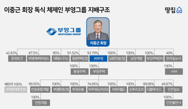 부영은 1600억 적자인데 회장은 배당금 잔치…재계 20위도 밀려나 [건설사 기상도]