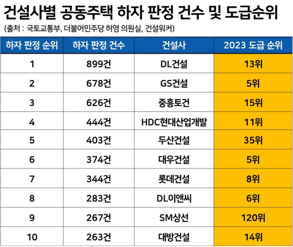 많이 짓더니, 그만…하자 많은 5개사 시공능력평가 톱10