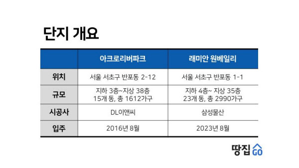 국평 40억원 시대를 연 아리팍과 원베일리의 반포 대전