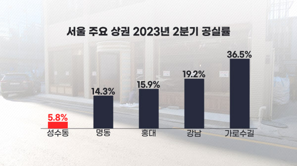 임대료 일주일 2억 난다 긴다하는 기업들의 팝업스토어 격전지 된 성수동