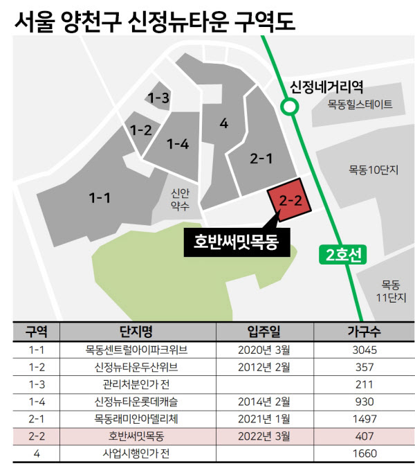 무주택자 위한 5억 로또 줍줍…목동 학원가 호반써밋 목동 30일 청약