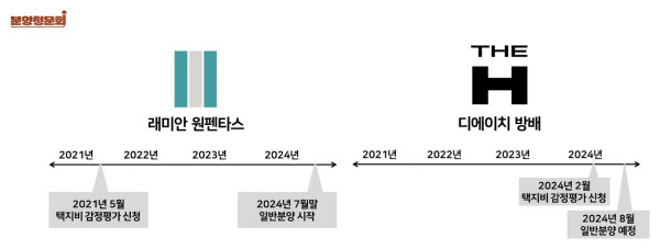 반포와 방배동 로또분양, 차익은 20억vs5억인데 분양가 비슷한 이유