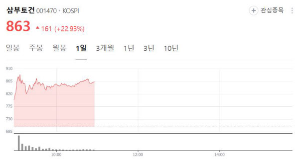 경영난 아니었어요? 3개월 임금체불 삼부토건 주가 20% 폭등한 이유