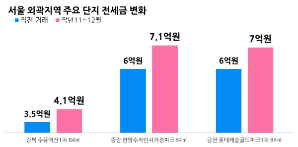 강북 낡은단지도 세입자 몰려…수유, 미아 한 달새 아파트 전세금 1억 쑥