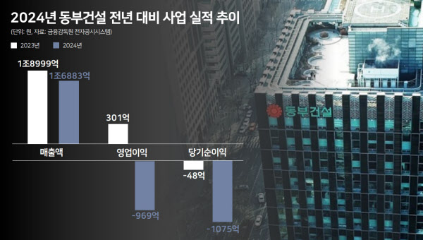 동부건설 역대급 적자 967억인데…허상희 부회장 혼자 연봉 5억 받아