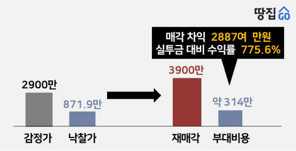 314만원 넣고 두 달 만에 3000만원 벌었다…기적의 경매 대박 비결
