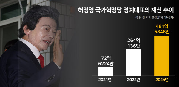 대선 단골 출마자 허경영이 보이지 않는 이유? 480억 재산의 원천 하늘궁이 문제