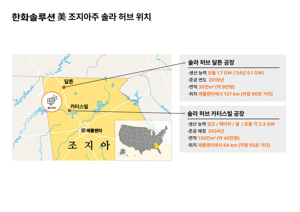 한화솔루션, 美생산 단지 솔라 허브 구축에 3.2조 투자…북미 태양광 1위 굳힌다