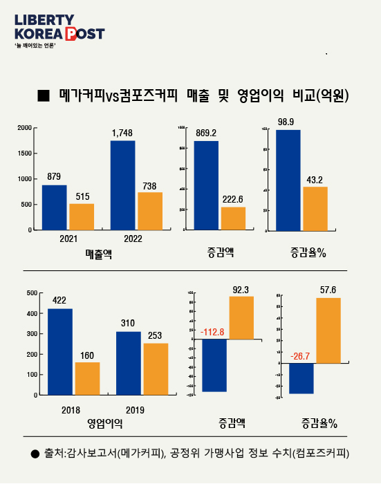 [라이벌 열전] 메가커피 vs. 컴포즈커피, 엎치락 뒤치락 치열한 경쟁