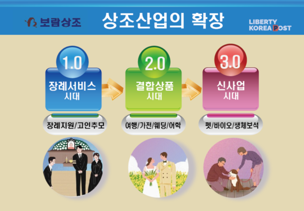 보람그룹 신사업 선두주자 상조 3.0시대 이끈다