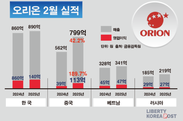 오리온 글로벌 성장 가속화 2025년 사상 최대 실적 경신 예상