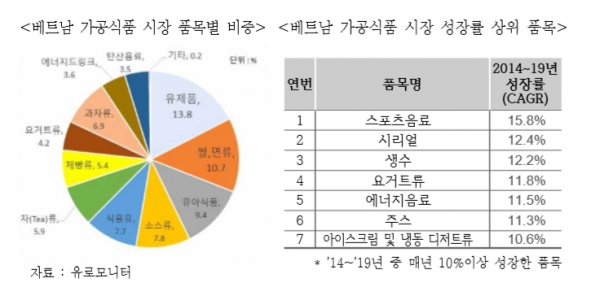 무협 한국 기업, 베트남 가공식품시장 진출 서둘러야