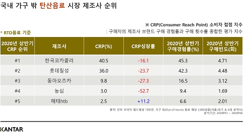 칸타, 하반기 가구 안・밖 음료시장 생존 전략은?