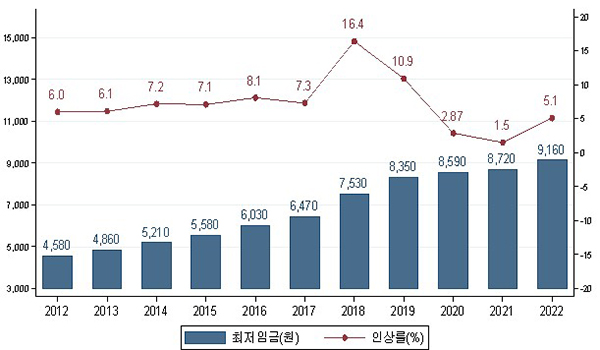 내년 최저임금 시급 올해보다 5.1% 인상된 9160원